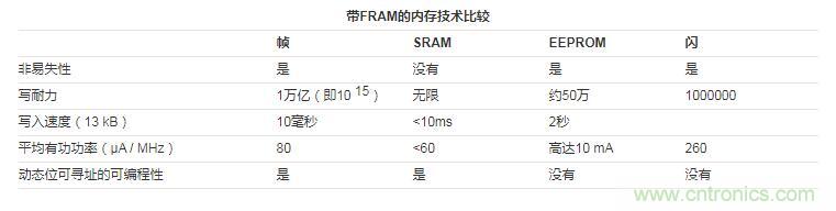 什么是铁电存储器?