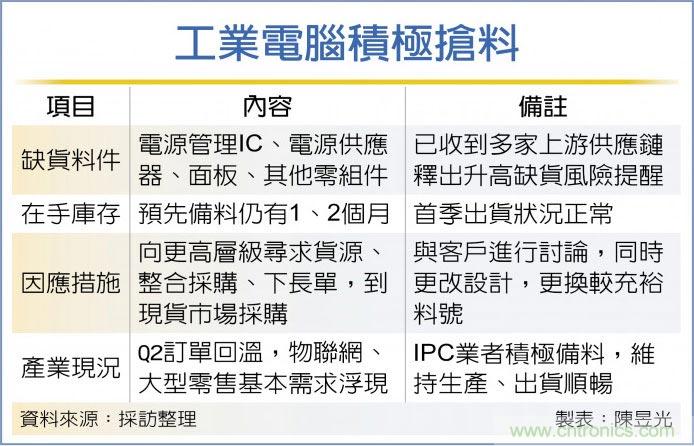 晶片缺货潮延烧，工业电脑忙抢料