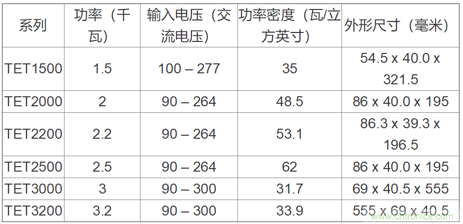 Bel Power Solutions和Transphorm推出钛金级效率交流转直流电源系列