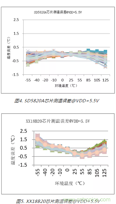 杭州晶华微电子股份有限公司研发的新型数字温度传感器SD5820A 杭州晶华微电子股份有限公司研发的新型数字温度传感器SD5820A