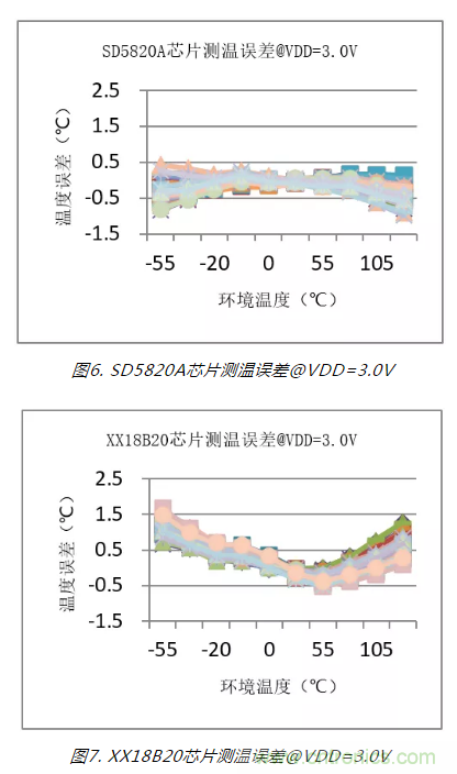 杭州晶华微电子股份有限公司研发的新型数字温度传感器SD5820A 杭州晶华微电子股份有限公司研发的新型数字温度传感器SD5820A