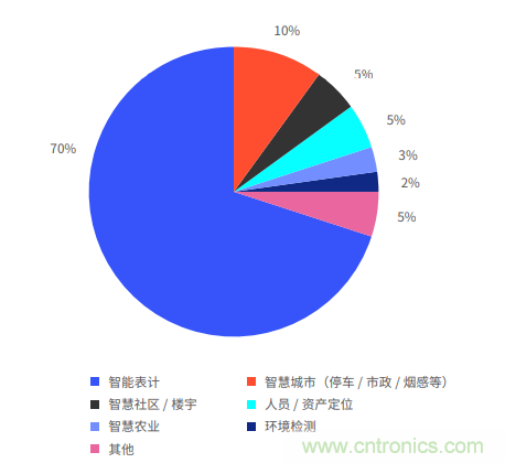 非蜂窝也有春天：LoRa/WiFi/蓝牙的2020年