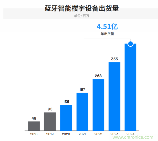 非蜂窝也有春天：LoRa/WiFi/蓝牙的2020年