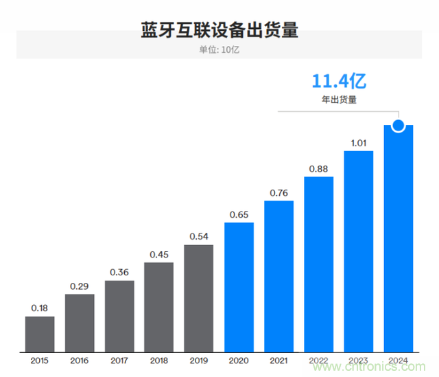 非蜂窝也有春天：LoRa/WiFi/蓝牙的2020年