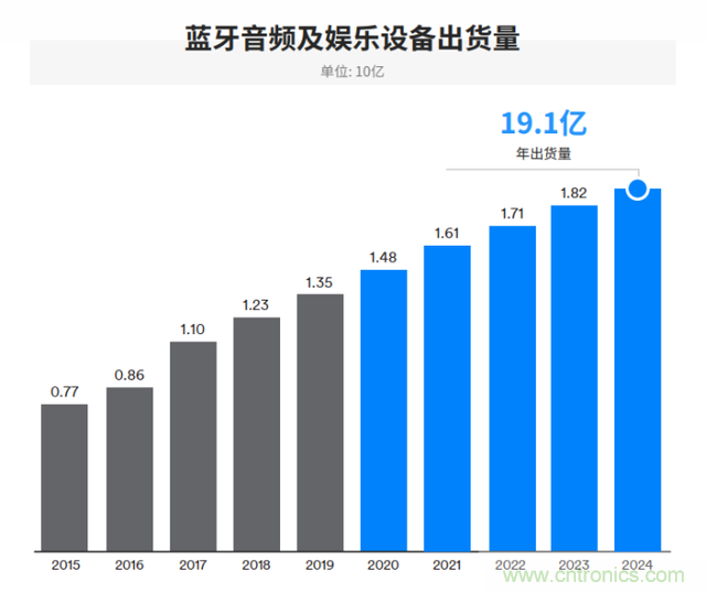 非蜂窝也有春天：LoRa/WiFi/蓝牙的2020年