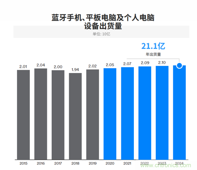 非蜂窝也有春天：LoRa/WiFi/蓝牙的2020年