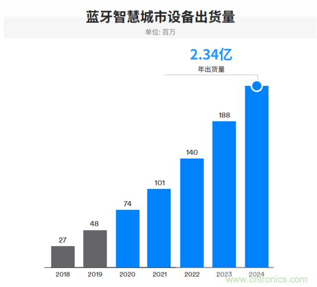 非蜂窝也有春天：LoRa/WiFi/蓝牙的2020年