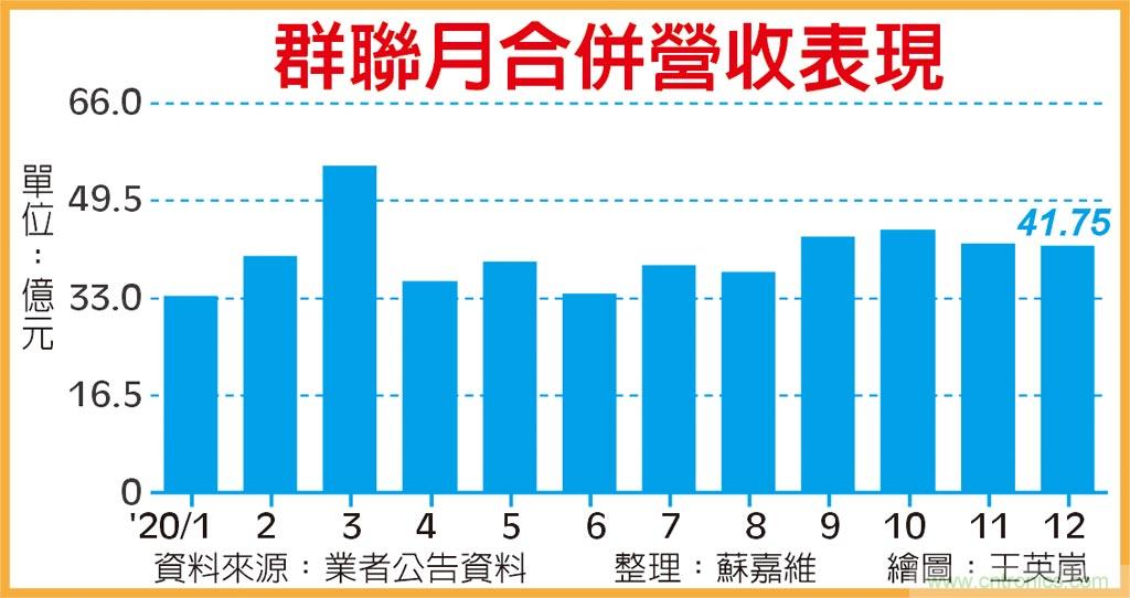 产能吃紧 NAND Flash控制IC厂群联上半年营运拼新高 