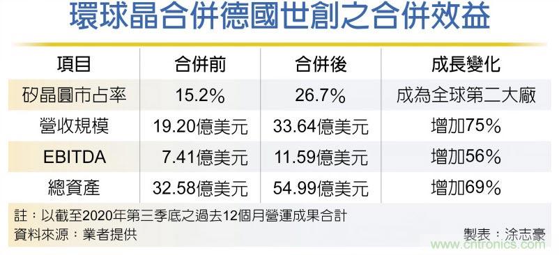 环球晶加价并世创 每股140欧元