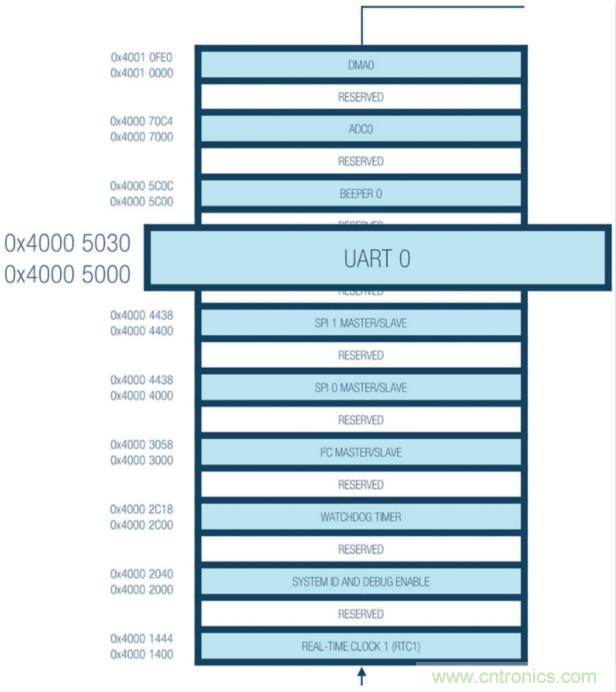 了解通用异步接收器/发送器的硬件通信协议