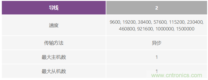 了解通用异步接收器/发送器的硬件通信协议