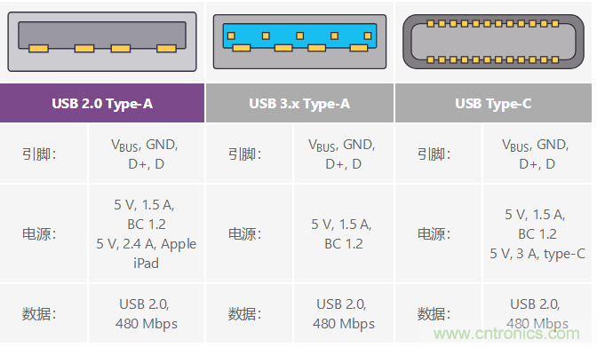 汽车USB 2.0和5 V Type-C解决方案提供充电和稳健的数据线保护