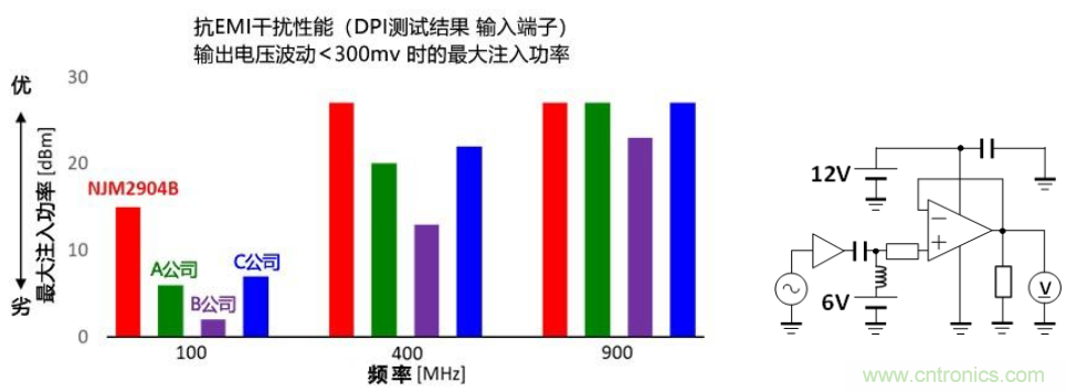 新日本无线推出拥有业界顶级水准抗EMI干扰性能的单电源运算放大器