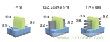 全包围栅极结构将取代FinFET 全包围栅极结构将取代FinFET