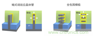 全包围栅极结构将取代FinFET