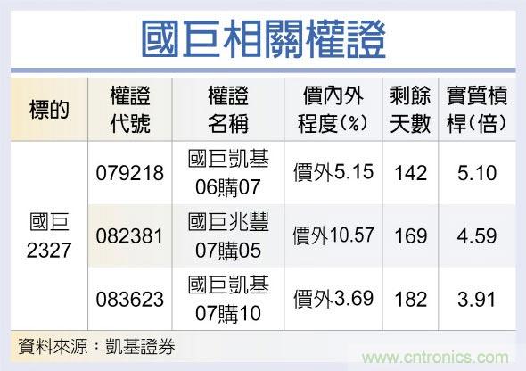 国巨 供需紧绷Q2喊涨