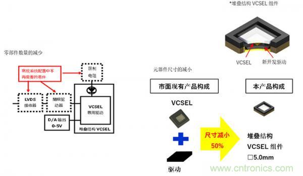 西铁城电子研发出新型超小级驱动内置VCSEL元器件