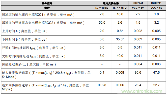 如何采用数字隔离器替代光耦合器来改善系统性能？