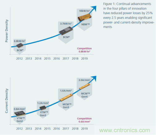 Vicor Chip封装技术，为5G、AI铺平道路