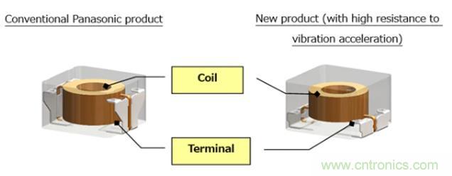 松下针对汽车发动机控制单元推出新型电感器，将功率损耗减少一半