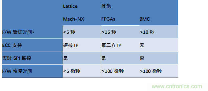 莱迪思Mach-NX:可信系统的基石,实现强大加密 莱迪思Mach-NX:可信系统的基石,实现强大加密