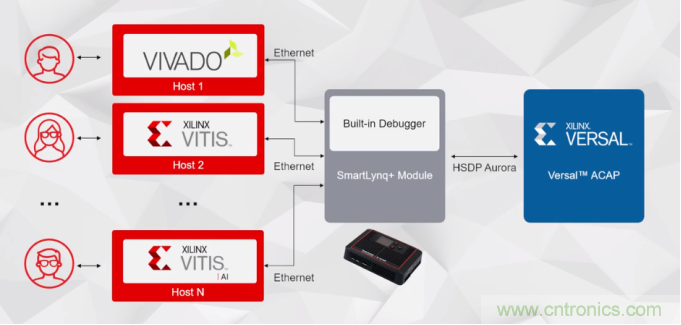 Xilinx新增了一款新产品Versal ACAP的SmartLynq+模块