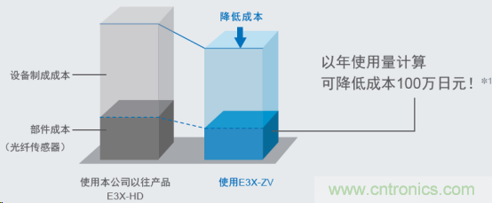 欧姆龙推出智能光纤放大器E3X-ZV