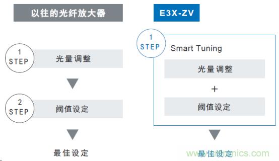 欧姆龙推出智能光纤放大器E3X-ZV