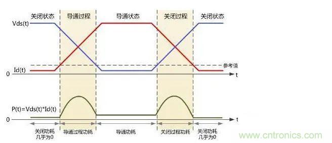 如何解决MOS管小电流发热？