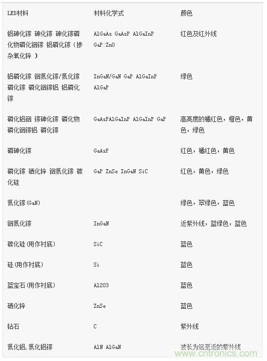 LED发光二极管正向电压的计算方法和性能参数