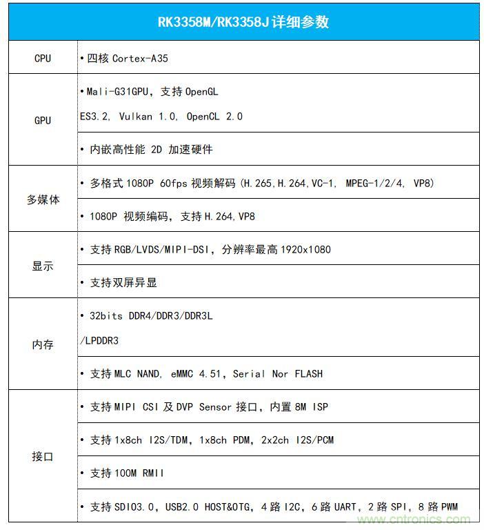 瑞芯微RK3358系列芯片通过车规及工规测试