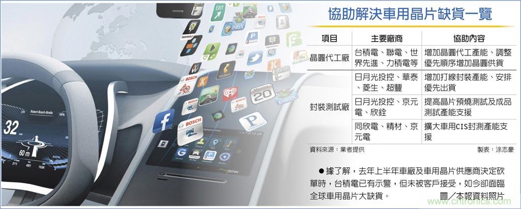 车用晶片荒 台积先救急