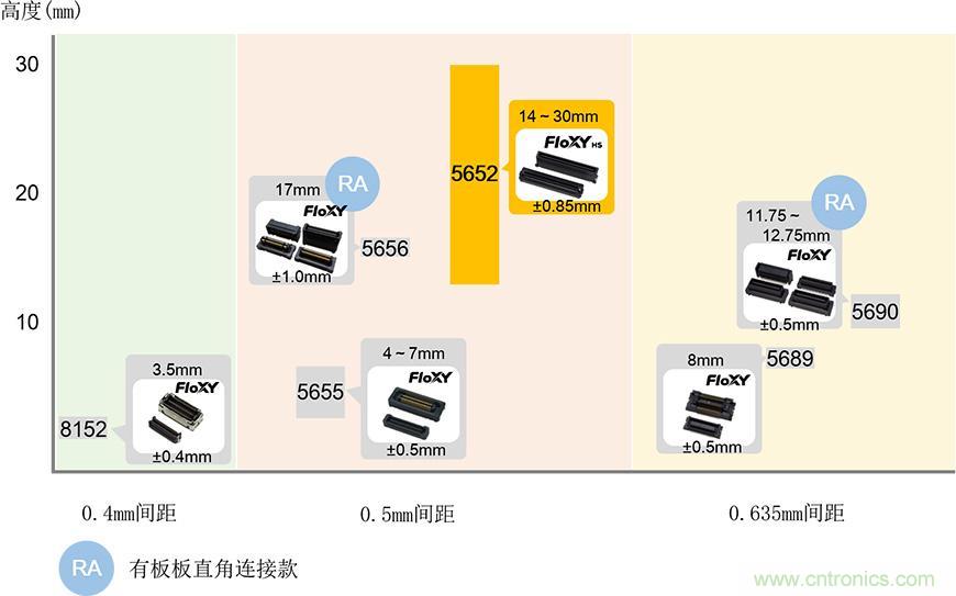 京瓷推出5652系列浮动式板对板连接器