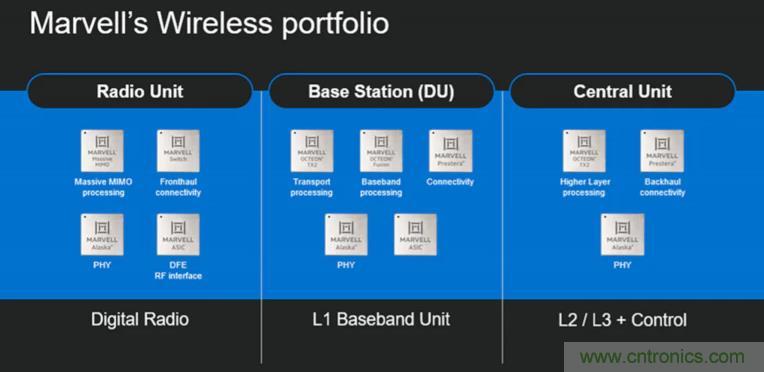 Marvell推出用于开放标准5G基站的处理器，非常适合大型MIMO无线电