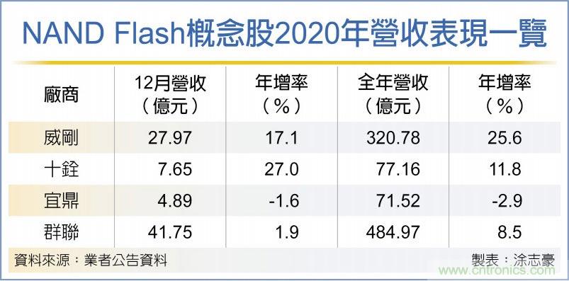 NAND Flash首季价格止跌回稳