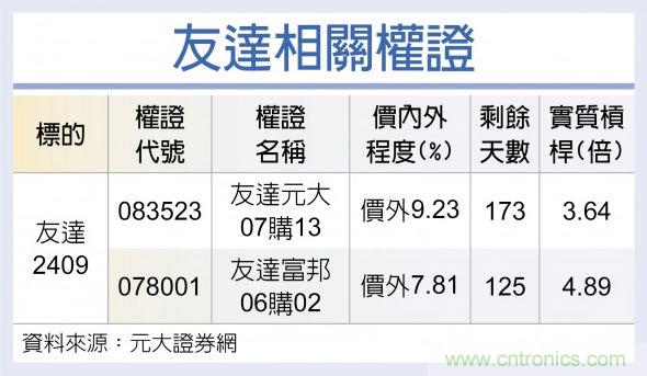 面板厂友达 IT需求持续畅旺