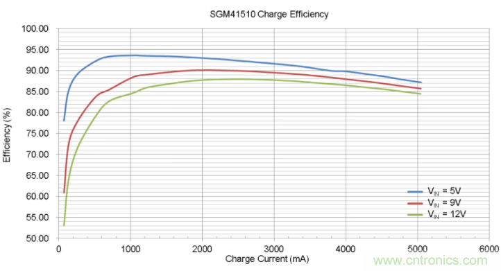圣邦微电子新推5A快速充电器SGM41510，快充江湖再添勇将