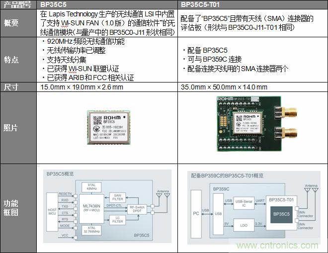 ROHM推出可构建1000个节点的网状网络且支持“Wi-SUN FAN”的模块解决方案