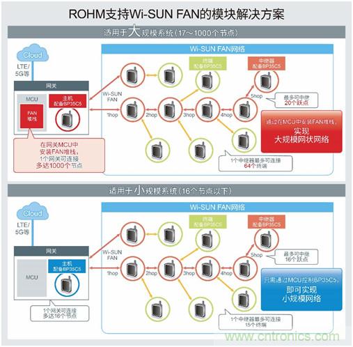 ROHM推出可构建1000个节点的网状网络且支持“Wi-SUN FAN”的模块解决方案