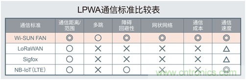 ROHM推出可构建1000个节点的网状网络且支持“Wi-SUN FAN”的模块解决方案