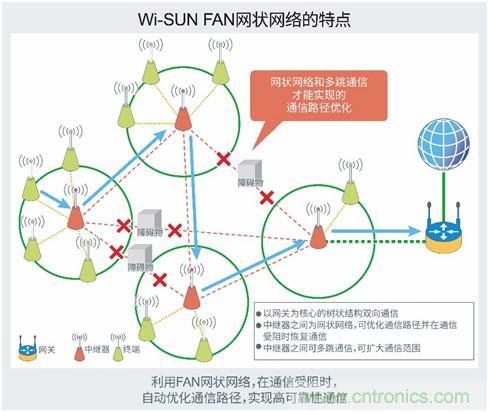 ROHM推出可构建1000个节点的网状网络且支持“Wi-SUN FAN”的模块解决方案