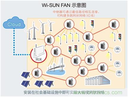 ROHM推出可构建1000个节点的网状网络且支持“Wi-SUN FAN”的模块解决方案