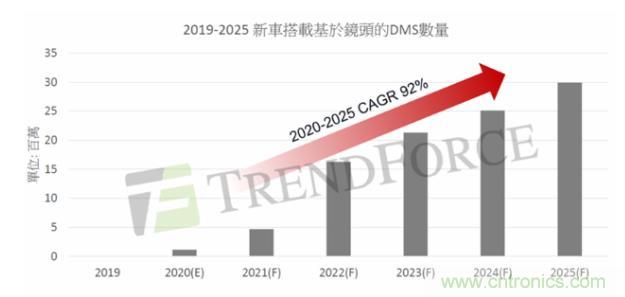 创新车厂引爆庞大的车用CIS需求,晶相光间接打入全球汽车大厂