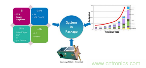 一体化封装的高级系统让射频直接转换成为可能