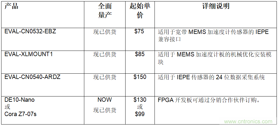 ADI推出一款完整的状态监控开发平台