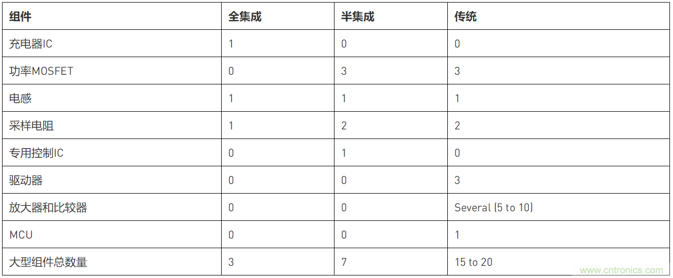 用于多锂离子/锂聚合物电池充电器的集成解决方案