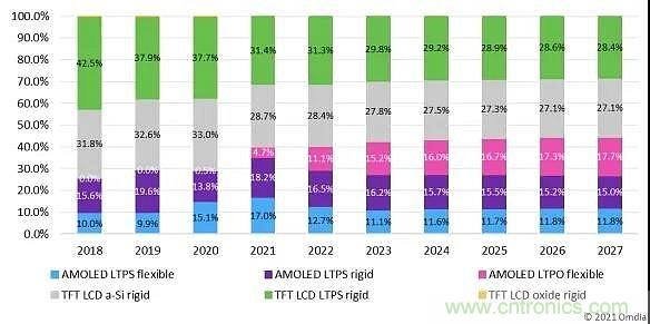 2020年AMOLED占智能手机显示屏总出货量超29%