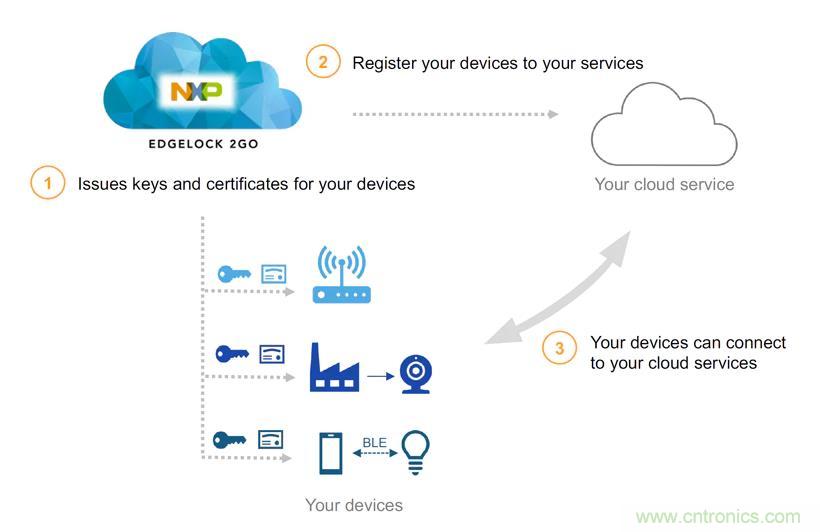 NXP推出全新EdgeLock 2GO物联网服务平台，轻松服务物联网设备