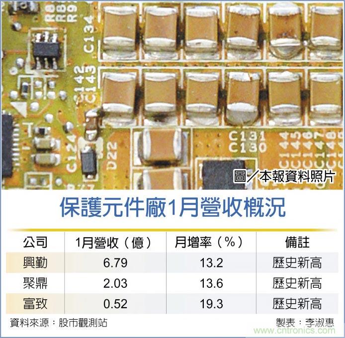 保护元件厂1月营收 齐攀峰