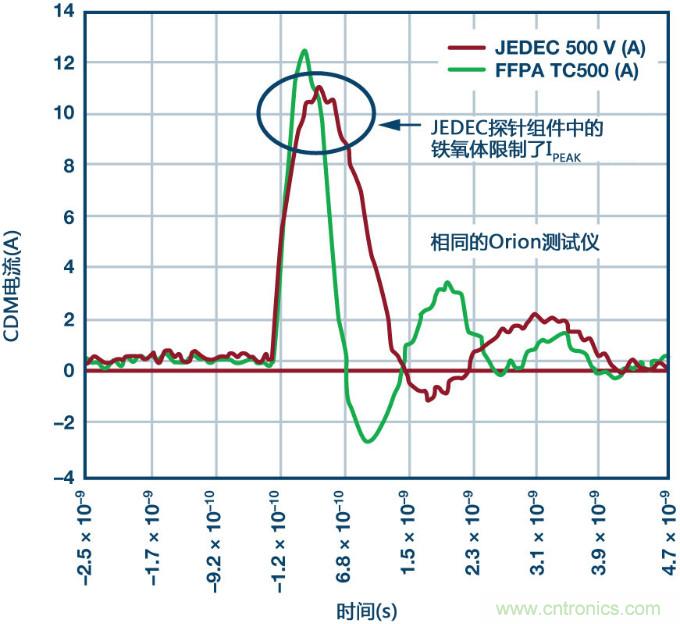 新ANSI/ESDA/JEDEC JS-002 CDM测试标准概览